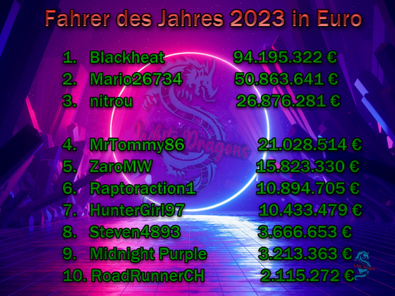Fahrer des Jahres 2024 in EURO
